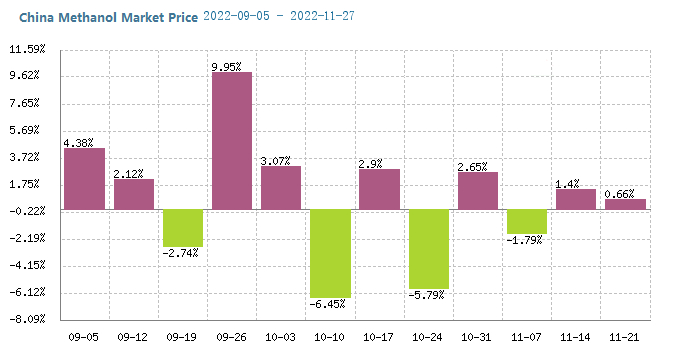 methanol market price