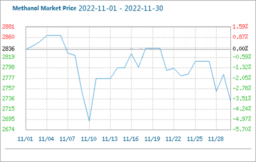 factory direct methanol market price