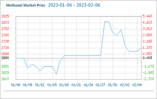 methanol market price